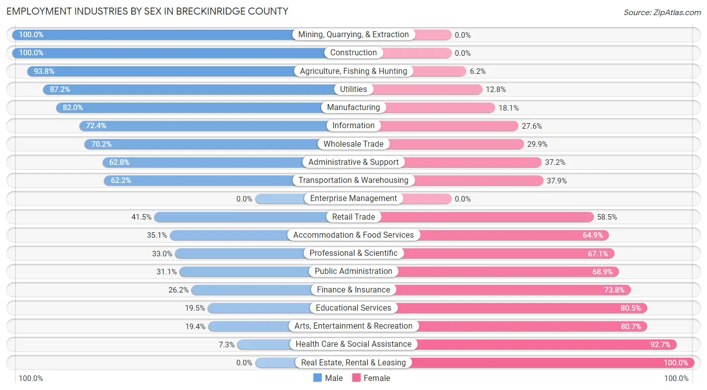 Employment Industries by Sex in Breckinridge County