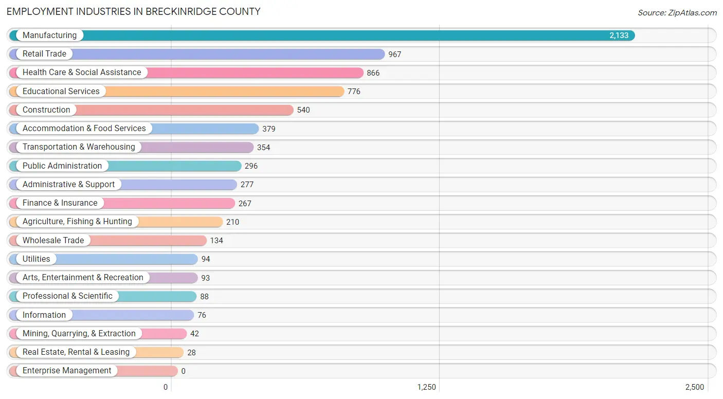 Employment Industries in Breckinridge County