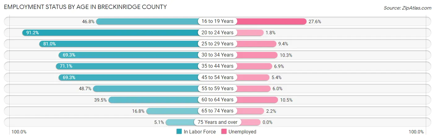Employment Status by Age in Breckinridge County