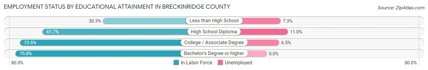 Employment Status by Educational Attainment in Breckinridge County