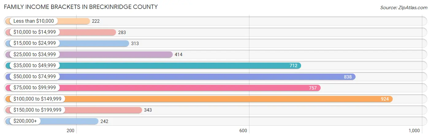 Family Income Brackets in Breckinridge County
