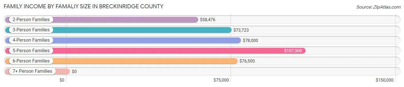 Family Income by Famaliy Size in Breckinridge County