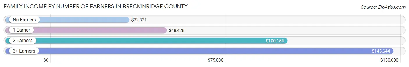 Family Income by Number of Earners in Breckinridge County