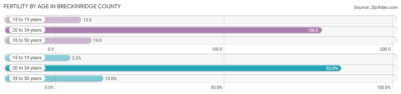 Female Fertility by Age in Breckinridge County