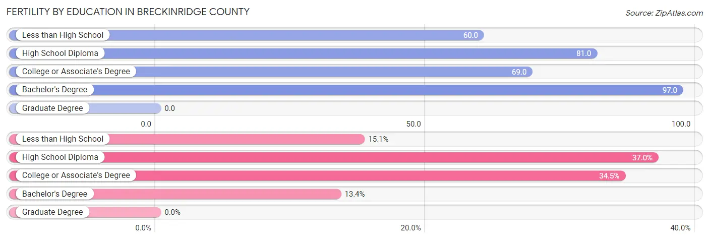 Female Fertility by Education Attainment in Breckinridge County