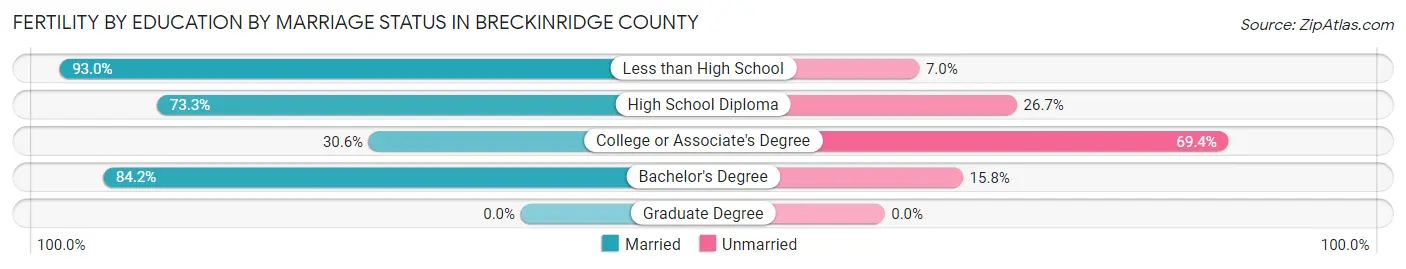 Female Fertility by Education by Marriage Status in Breckinridge County