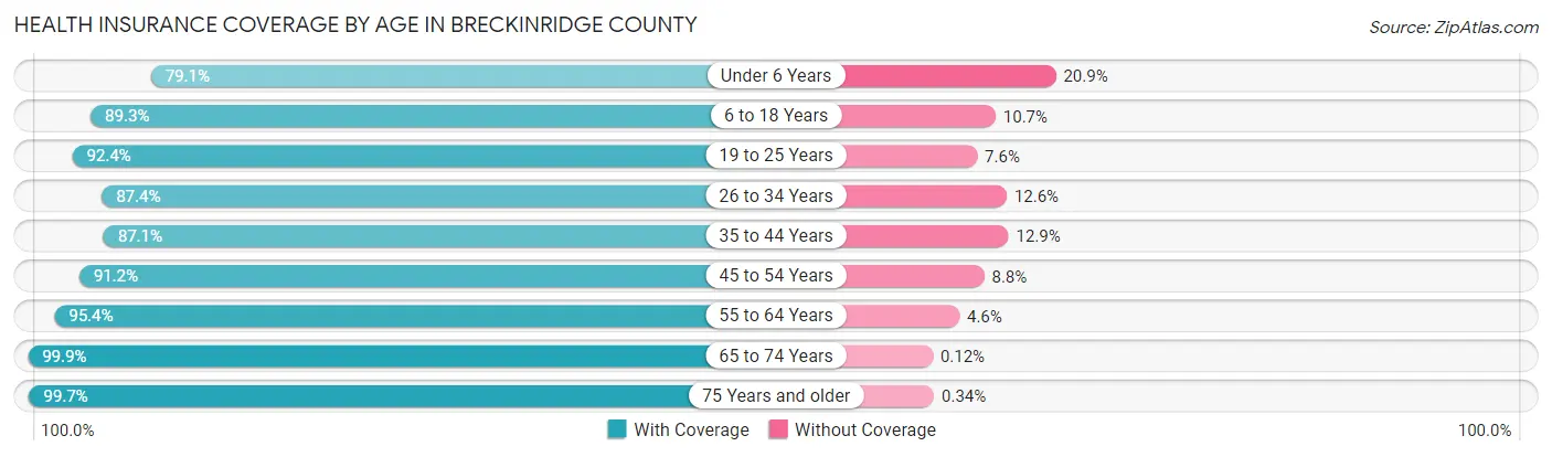 Health Insurance Coverage by Age in Breckinridge County