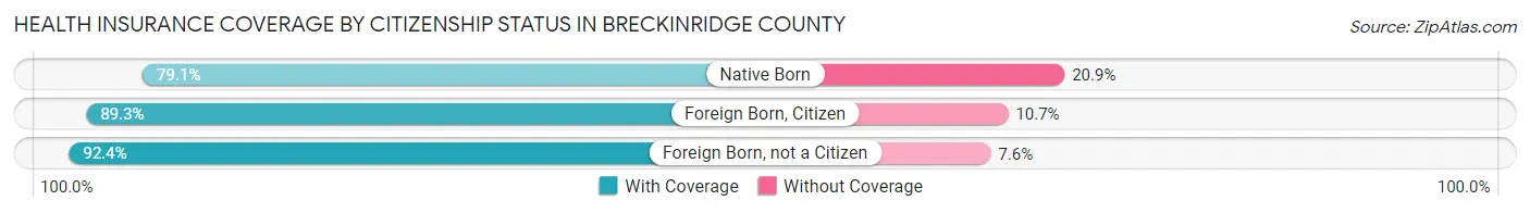 Health Insurance Coverage by Citizenship Status in Breckinridge County