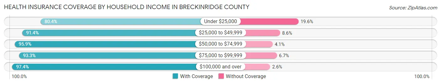 Health Insurance Coverage by Household Income in Breckinridge County