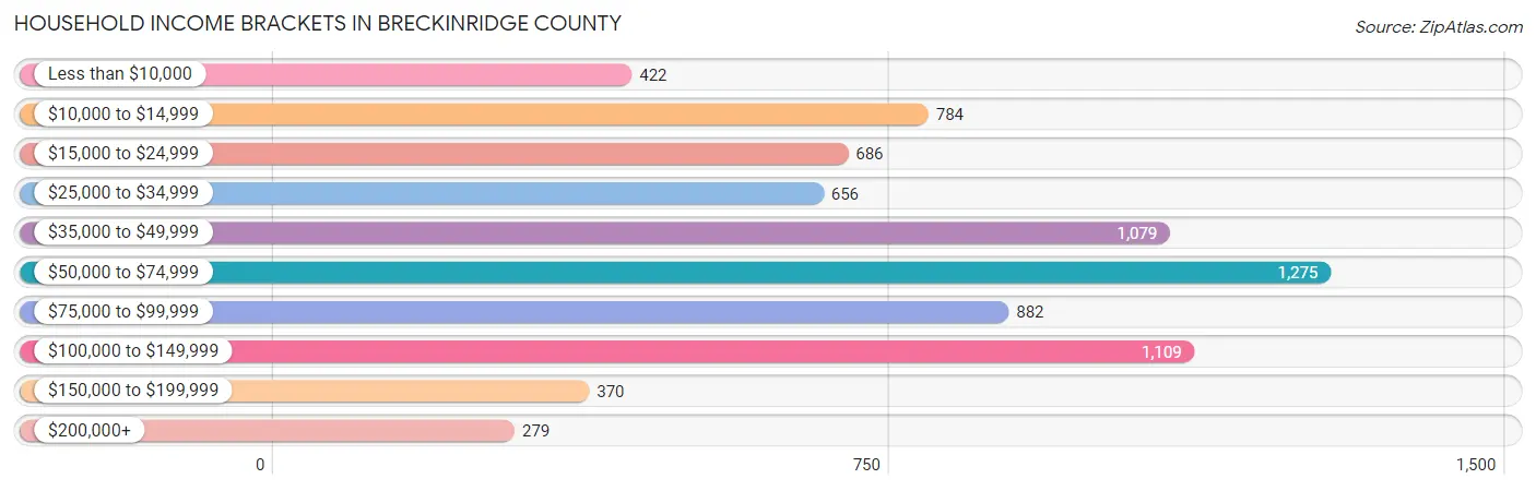 Household Income Brackets in Breckinridge County