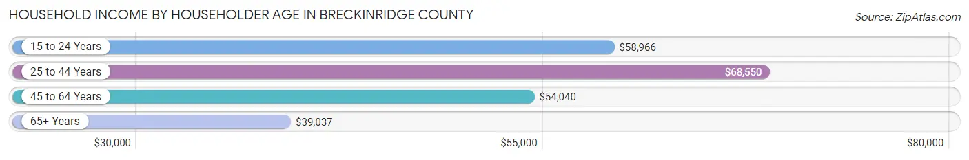 Household Income by Householder Age in Breckinridge County