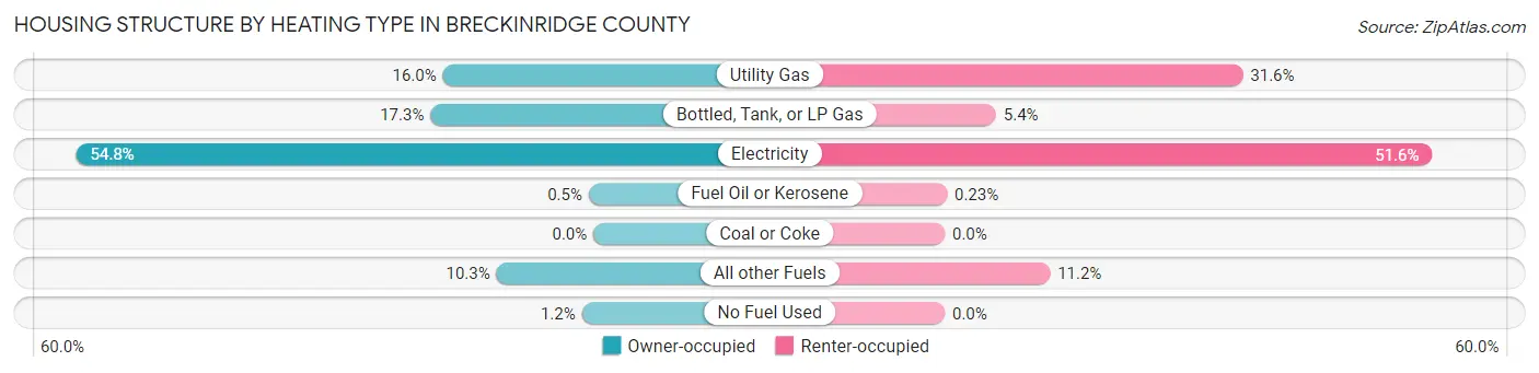 Housing Structure by Heating Type in Breckinridge County
