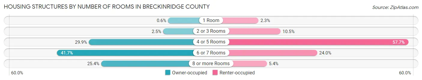 Housing Structures by Number of Rooms in Breckinridge County