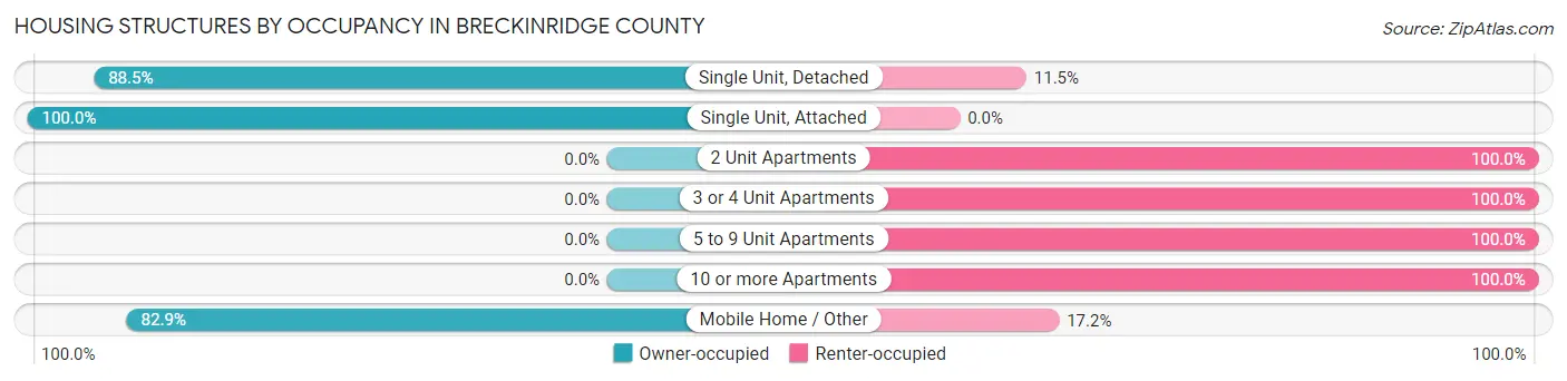 Housing Structures by Occupancy in Breckinridge County
