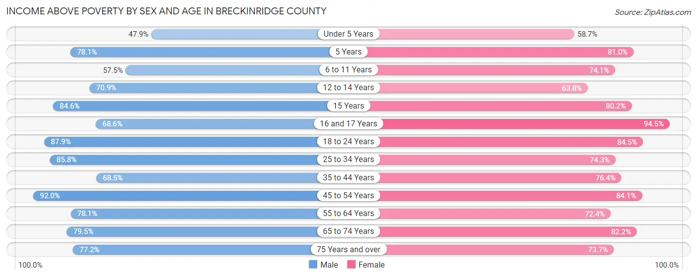 Income Above Poverty by Sex and Age in Breckinridge County