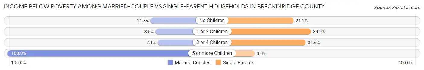 Income Below Poverty Among Married-Couple vs Single-Parent Households in Breckinridge County