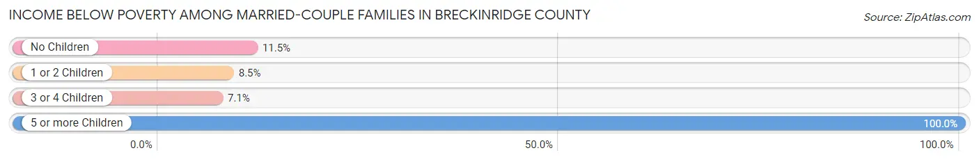 Income Below Poverty Among Married-Couple Families in Breckinridge County