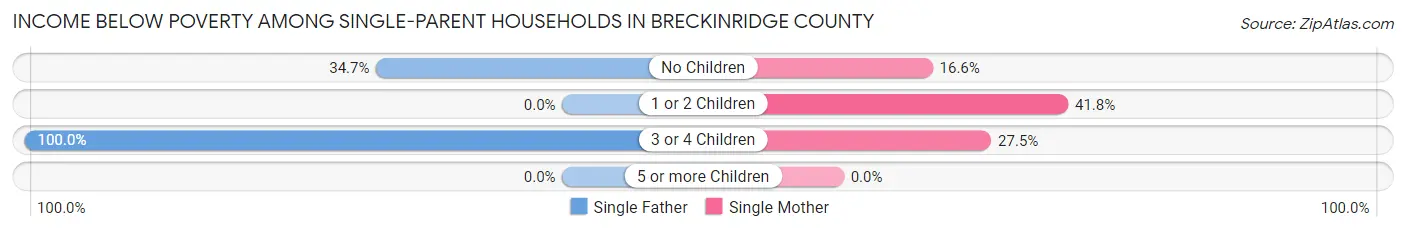 Income Below Poverty Among Single-Parent Households in Breckinridge County