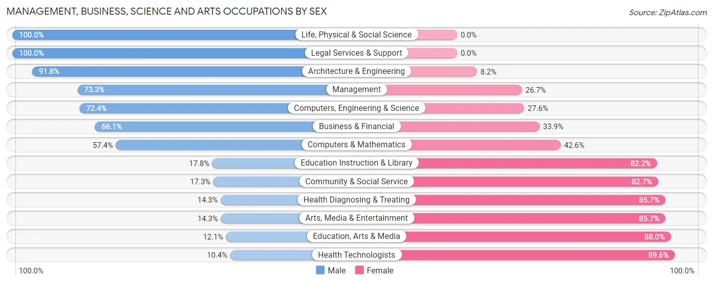 Management, Business, Science and Arts Occupations by Sex in Breckinridge County