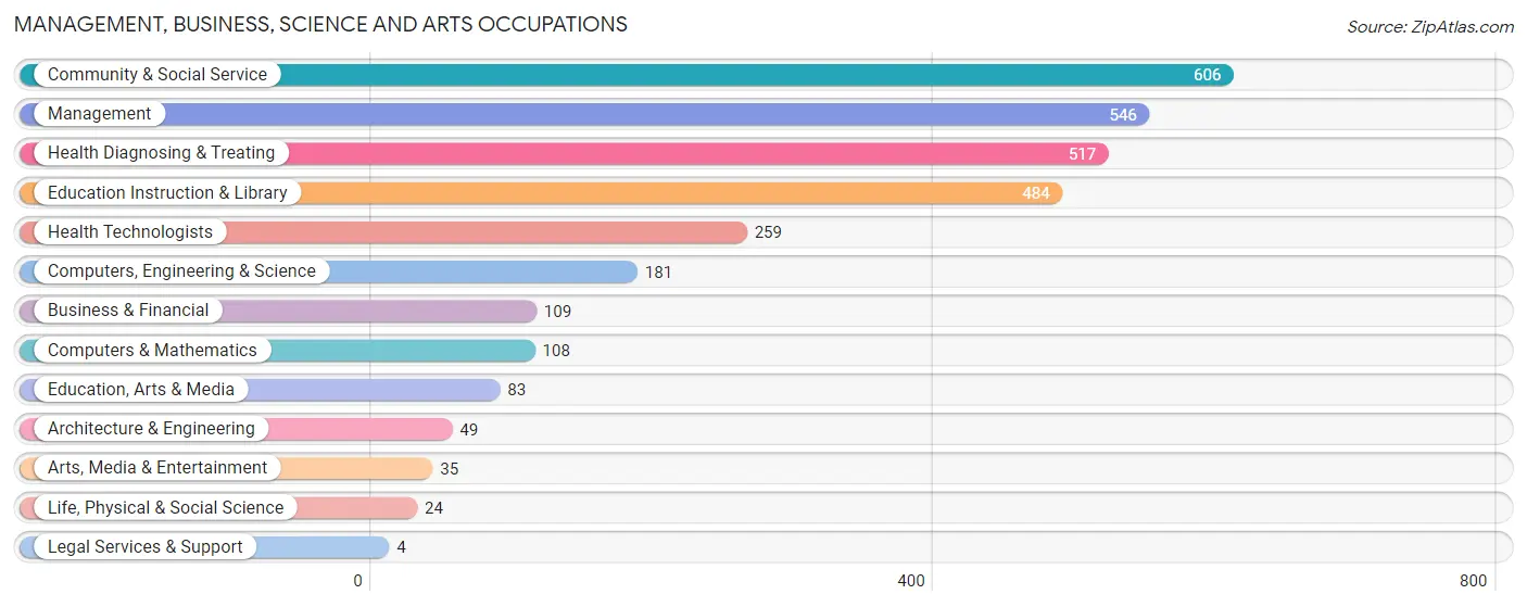 Management, Business, Science and Arts Occupations in Breckinridge County