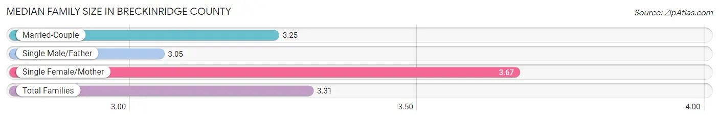 Median Family Size in Breckinridge County