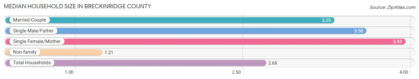 Median Household Size in Breckinridge County