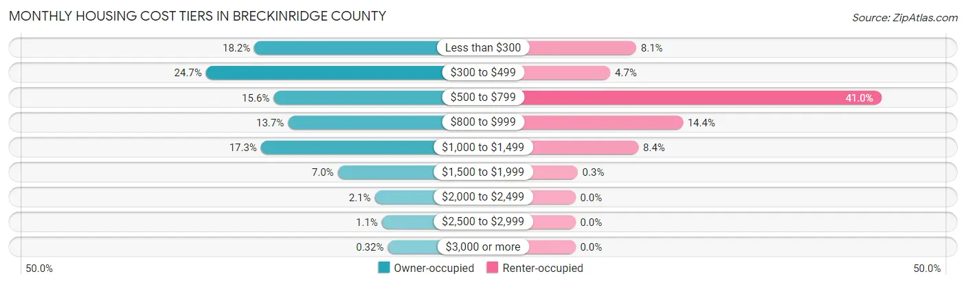 Monthly Housing Cost Tiers in Breckinridge County