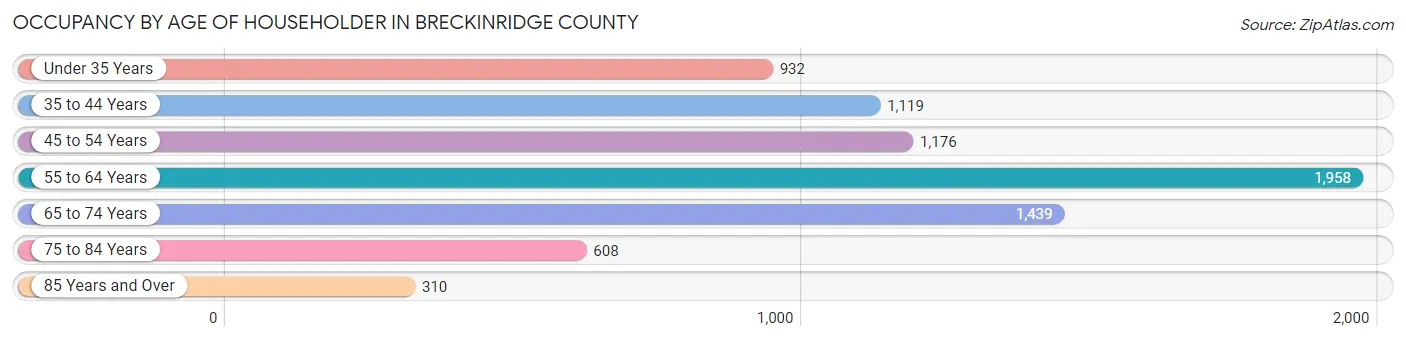 Occupancy by Age of Householder in Breckinridge County