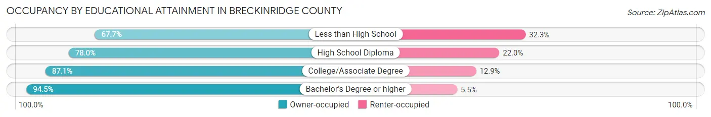Occupancy by Educational Attainment in Breckinridge County