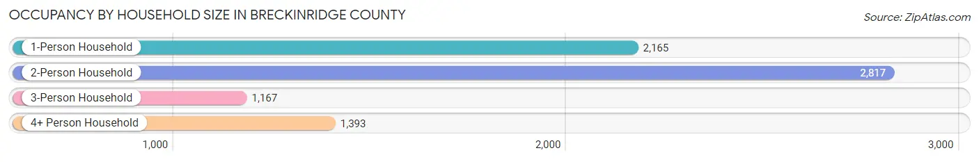 Occupancy by Household Size in Breckinridge County