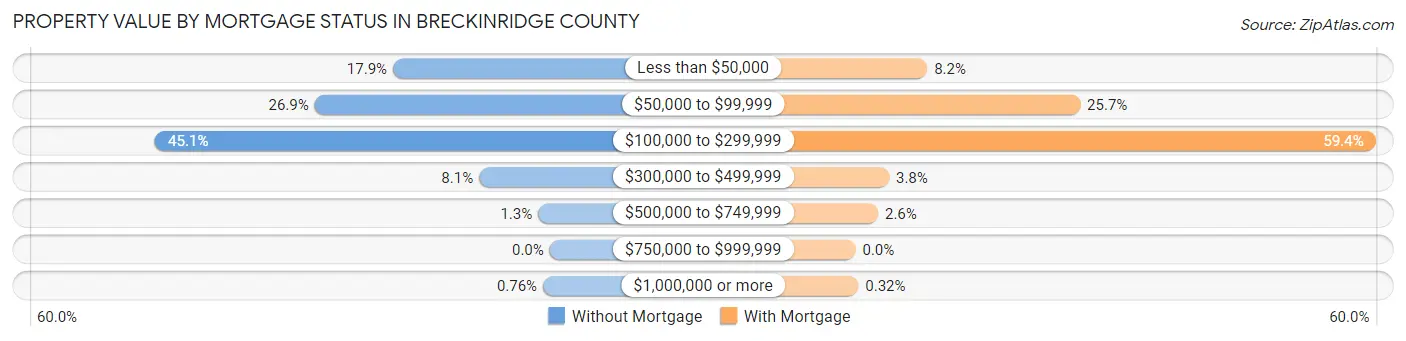 Property Value by Mortgage Status in Breckinridge County