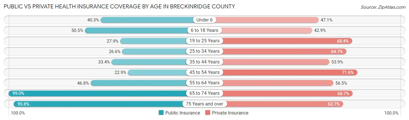 Public vs Private Health Insurance Coverage by Age in Breckinridge County