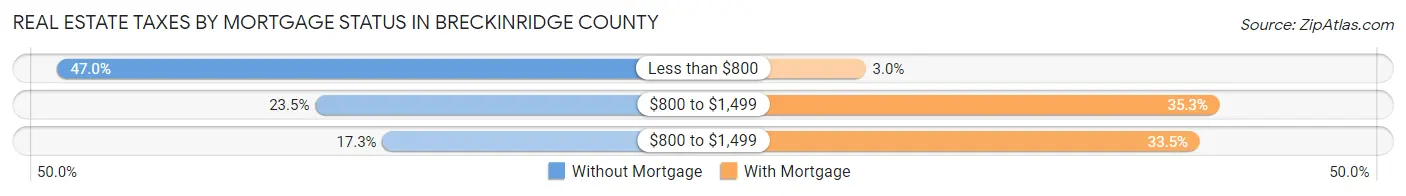 Real Estate Taxes by Mortgage Status in Breckinridge County