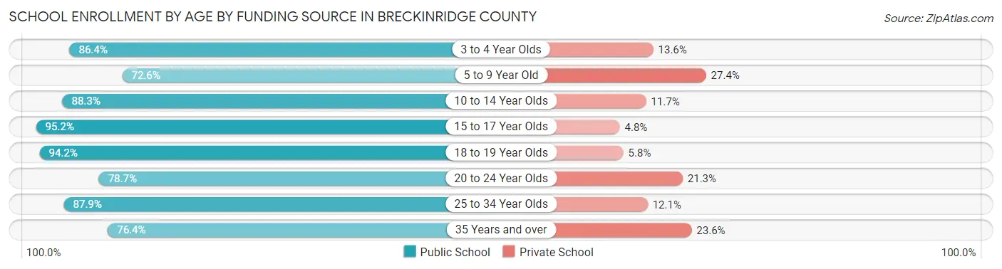School Enrollment by Age by Funding Source in Breckinridge County