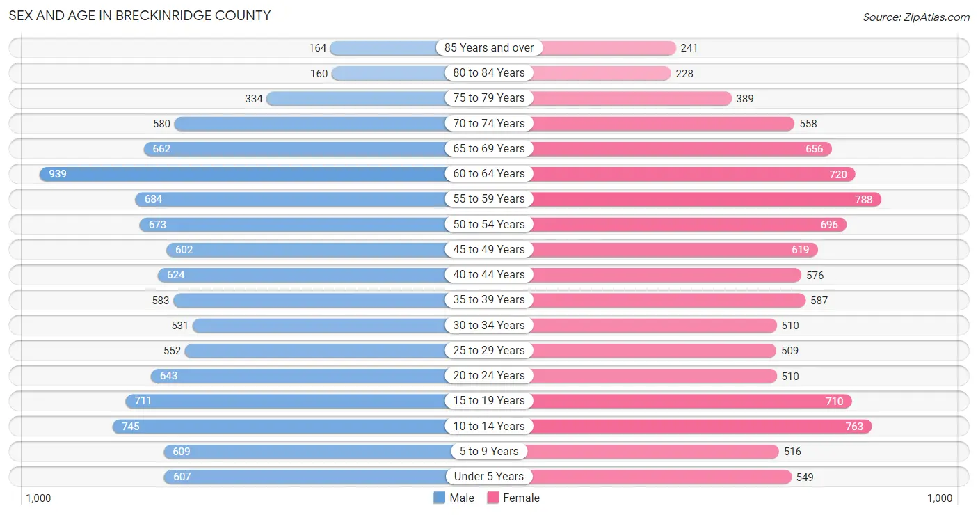 Sex and Age in Breckinridge County
