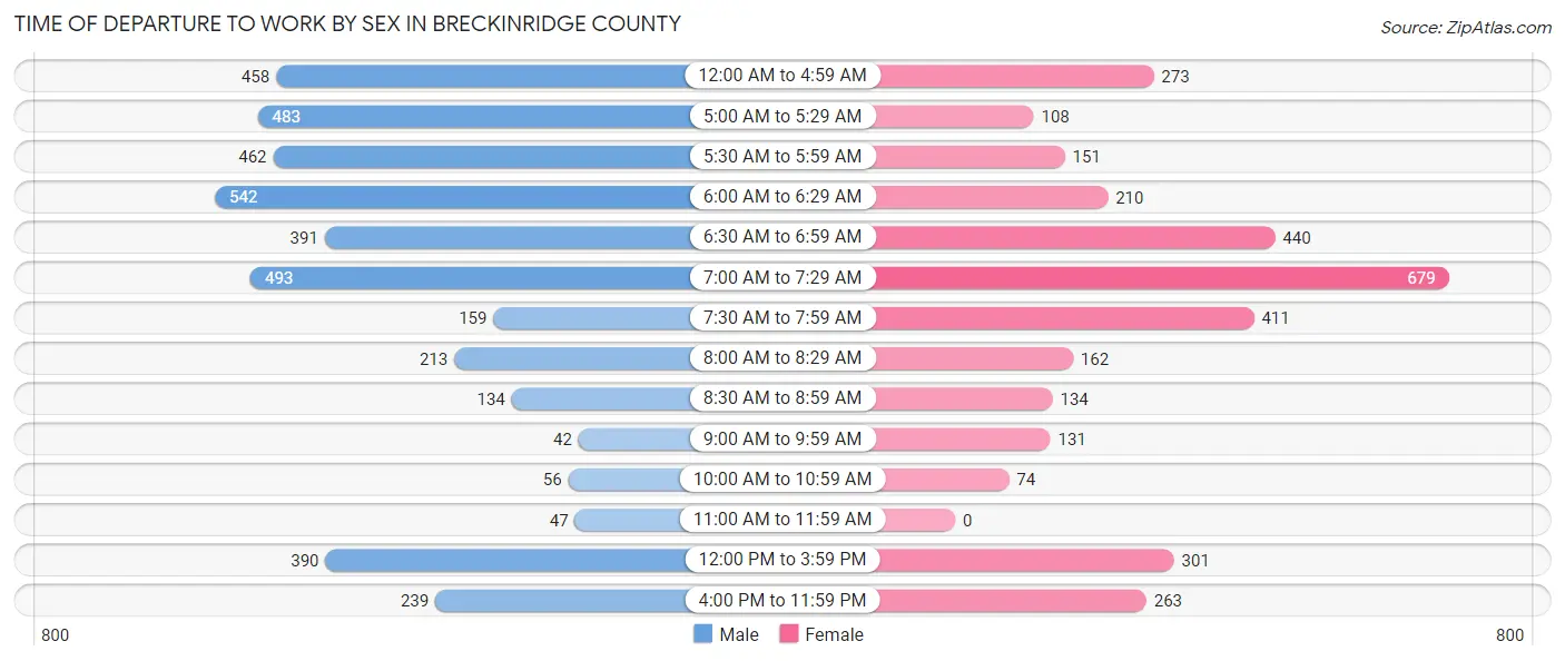 Time of Departure to Work by Sex in Breckinridge County