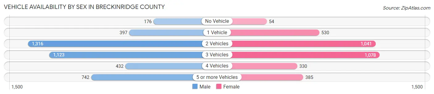 Vehicle Availability by Sex in Breckinridge County