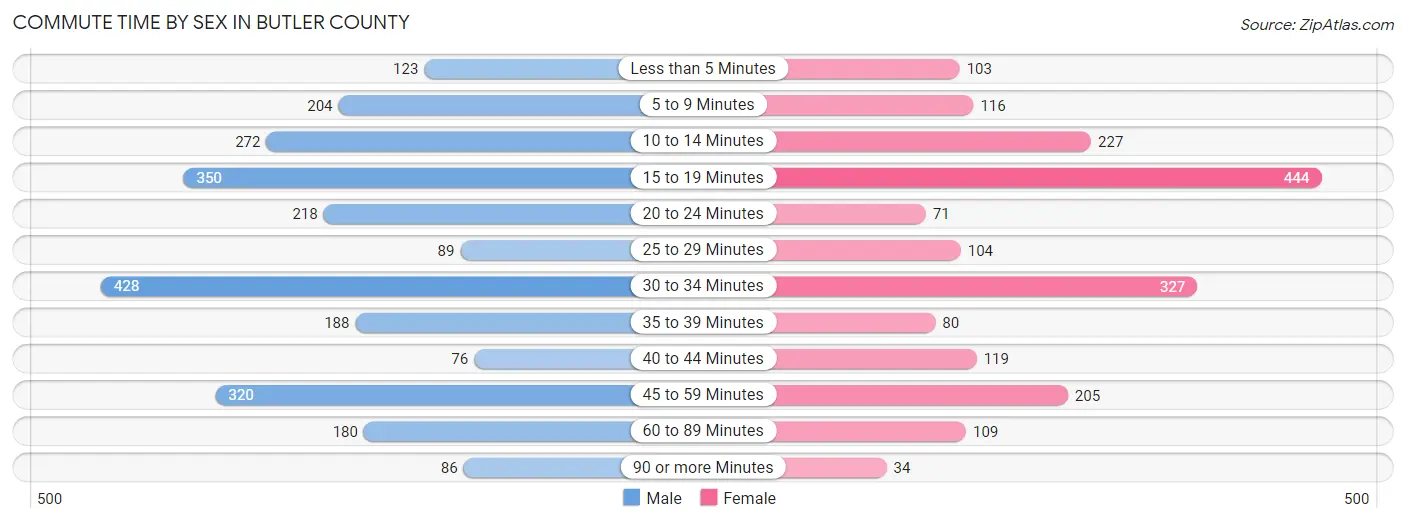Commute Time by Sex in Butler County