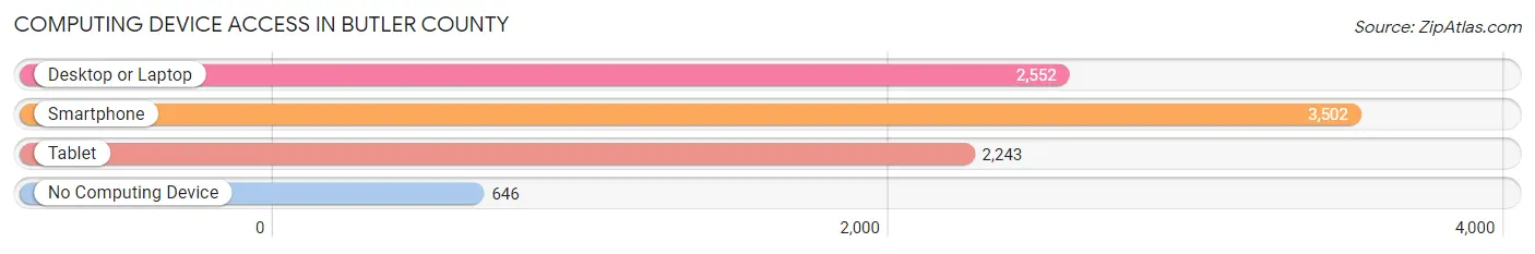 Computing Device Access in Butler County