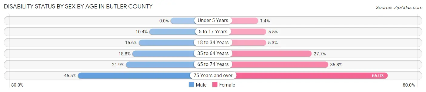 Disability Status by Sex by Age in Butler County
