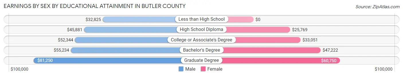 Earnings by Sex by Educational Attainment in Butler County