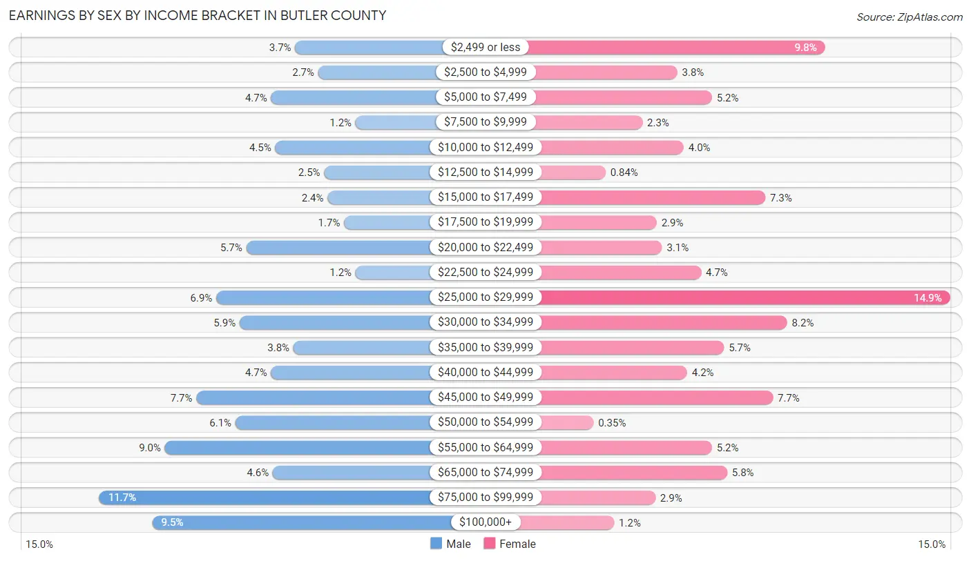Earnings by Sex by Income Bracket in Butler County