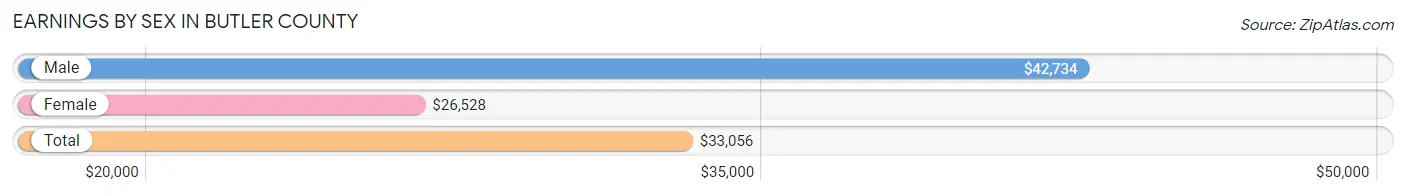 Earnings by Sex in Butler County
