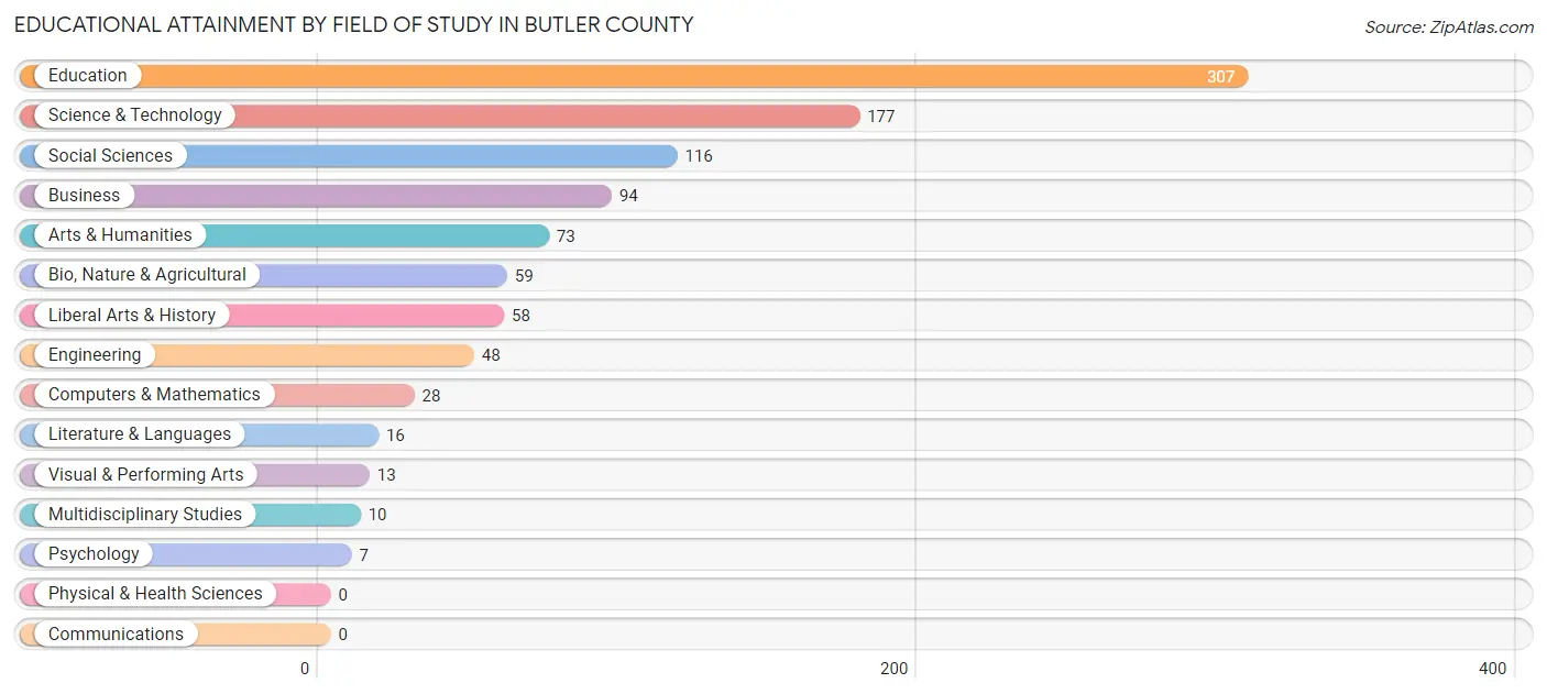 Educational Attainment by Field of Study in Butler County