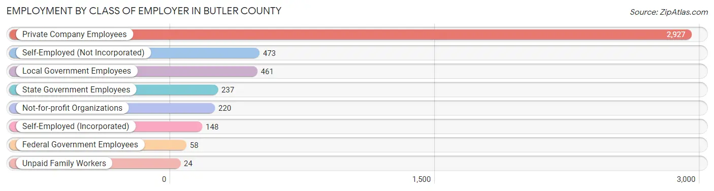 Employment by Class of Employer in Butler County