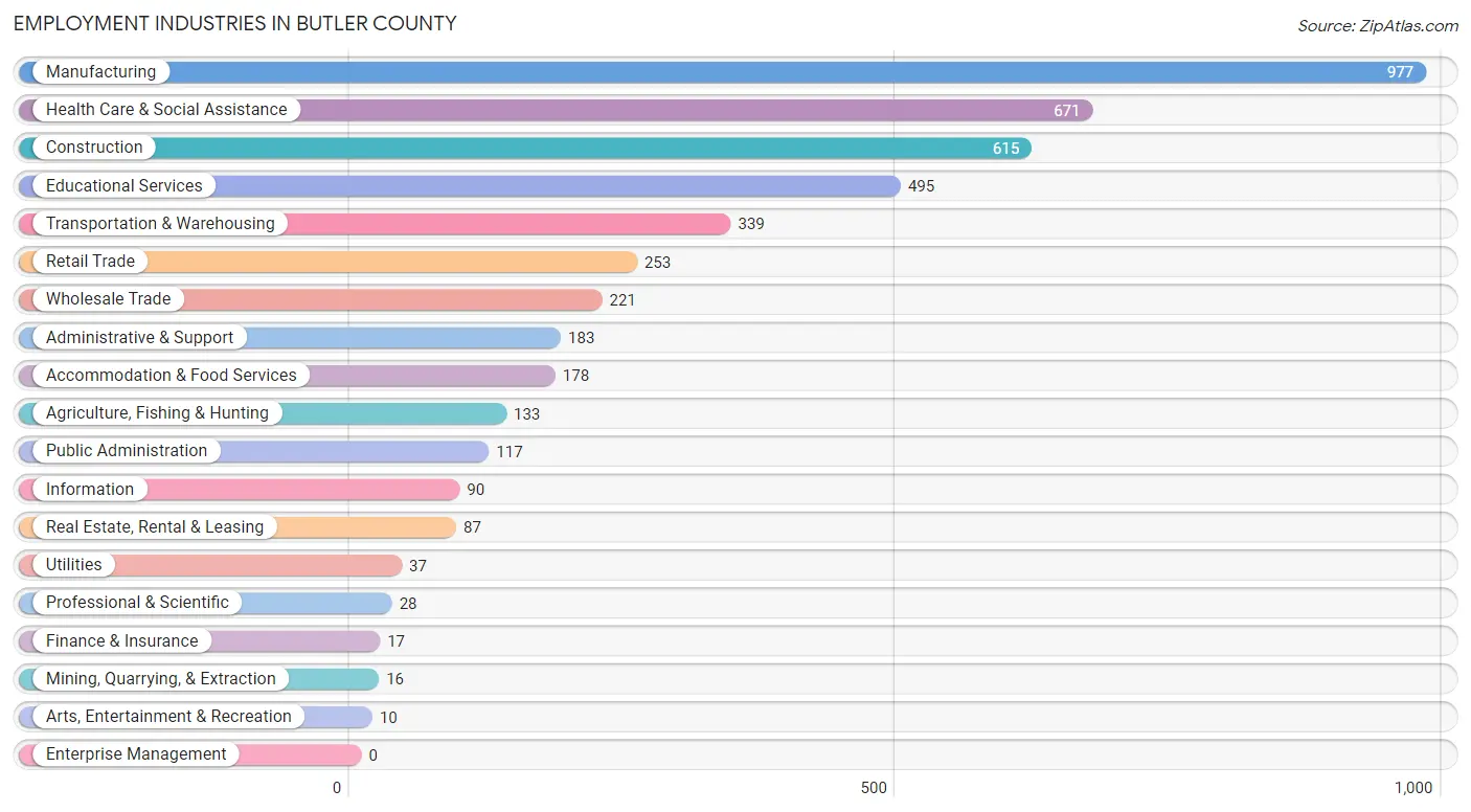 Employment Industries in Butler County