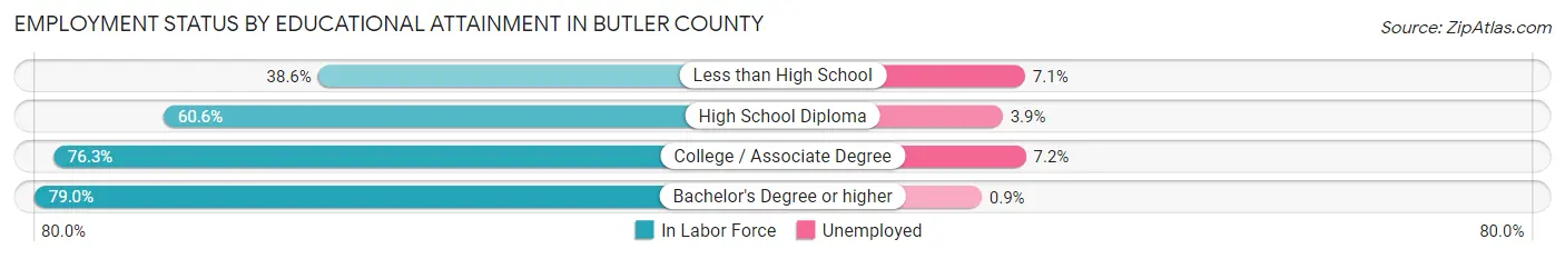 Employment Status by Educational Attainment in Butler County