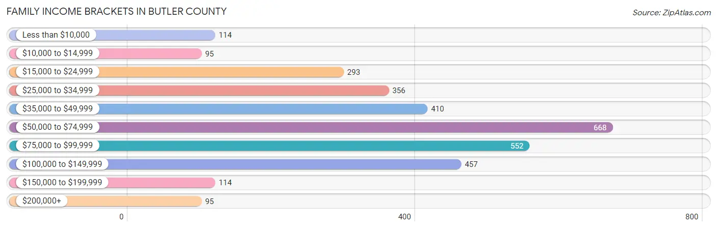Family Income Brackets in Butler County