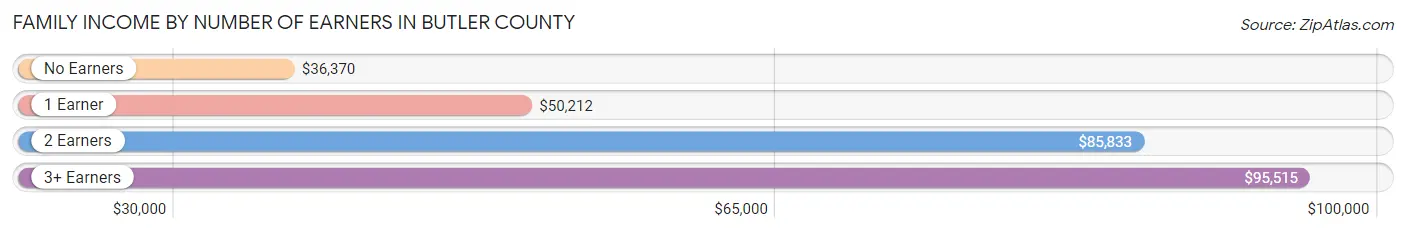 Family Income by Number of Earners in Butler County