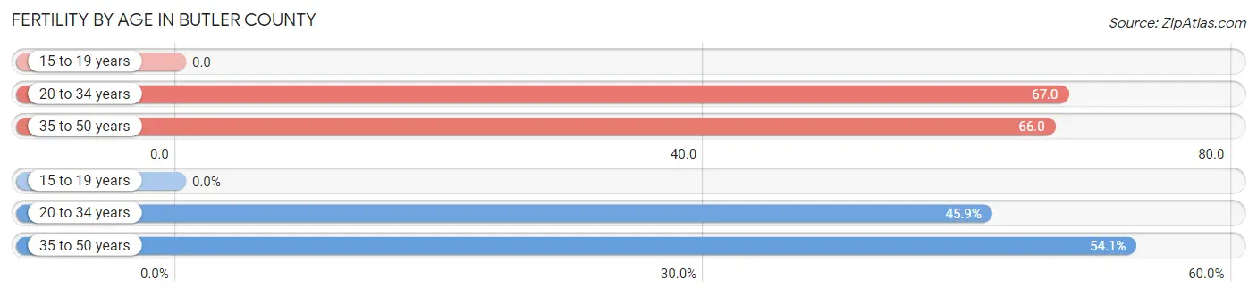 Female Fertility by Age in Butler County